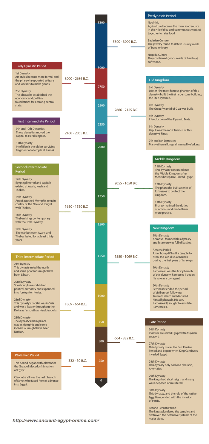 Ancient Egypt Timeline