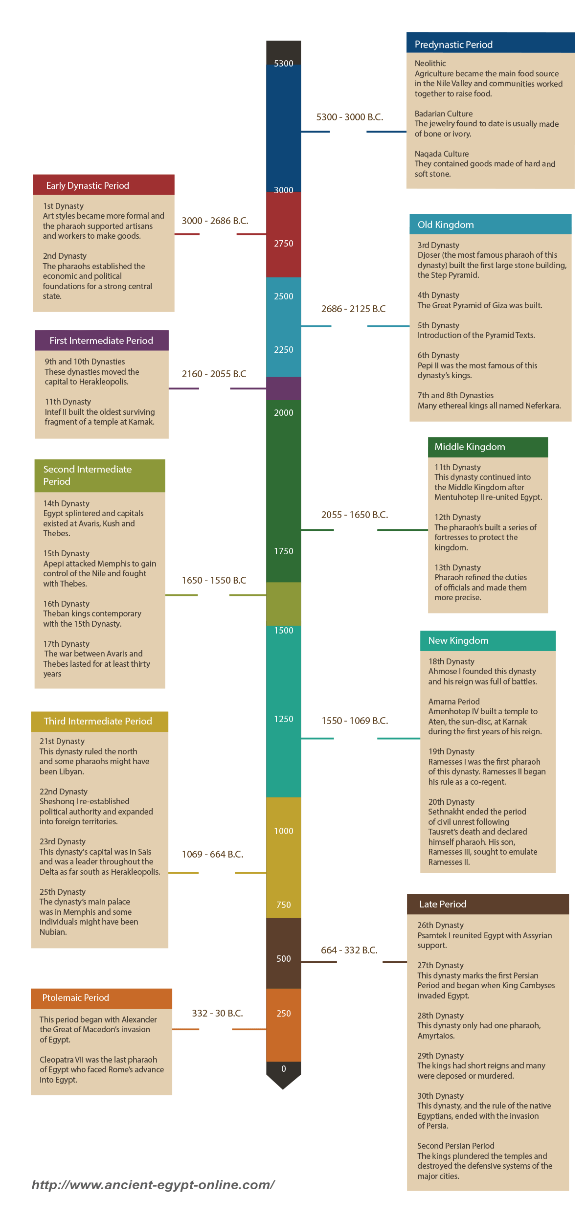 Ancient Egypt Timeline 