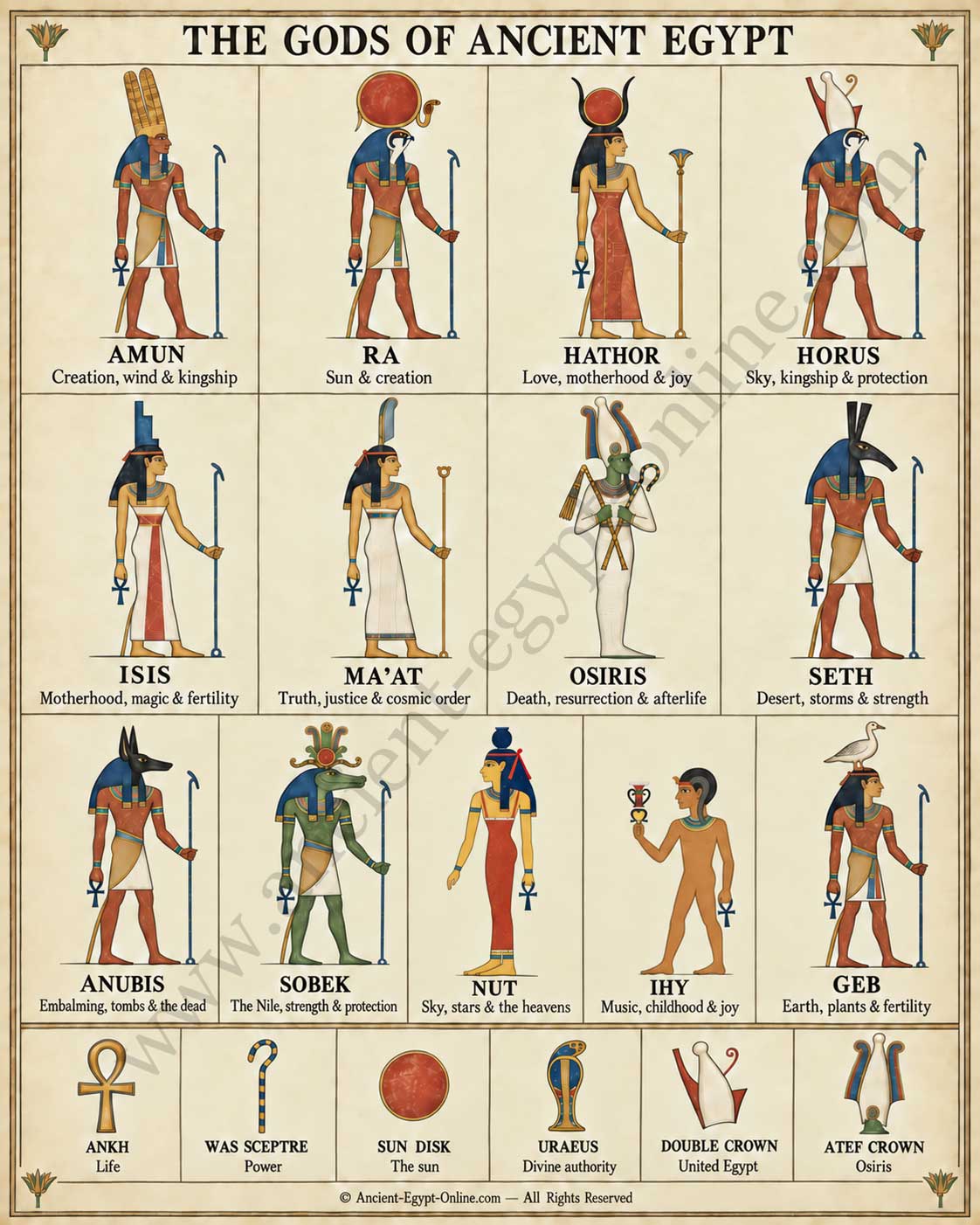 Illustrated chart of 13 ancient Egyptian gods and goddesses, showing their names, roles, symbols and traditional appearances