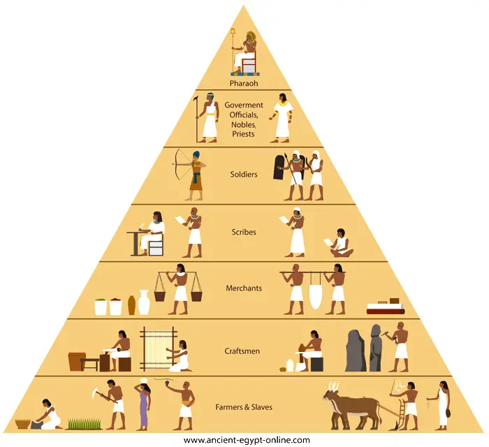 Social pyramid of ancient Egypt